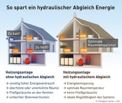 Infografik Hydraulischer Abgleich